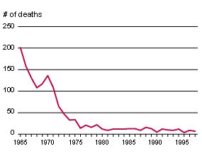 Abortion death rate drops with legalization Abortion death rate drops with legalization