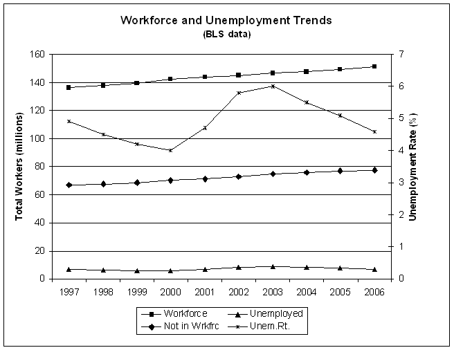 Chart of workforce and unemployment trends 1997 - 2006.
